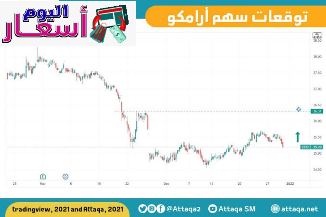 سعر سهم ارامكوا اليوم مباشر | ماهو مستقبل سهم ارامكوا؟